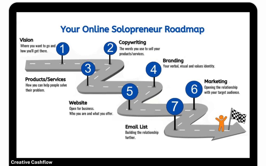 Learn how to make money online with Solopreneur Success Plan 2.0