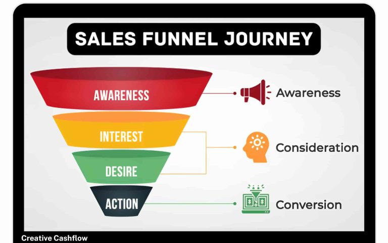 How To Make Money Online Free Sales Funnel Builder